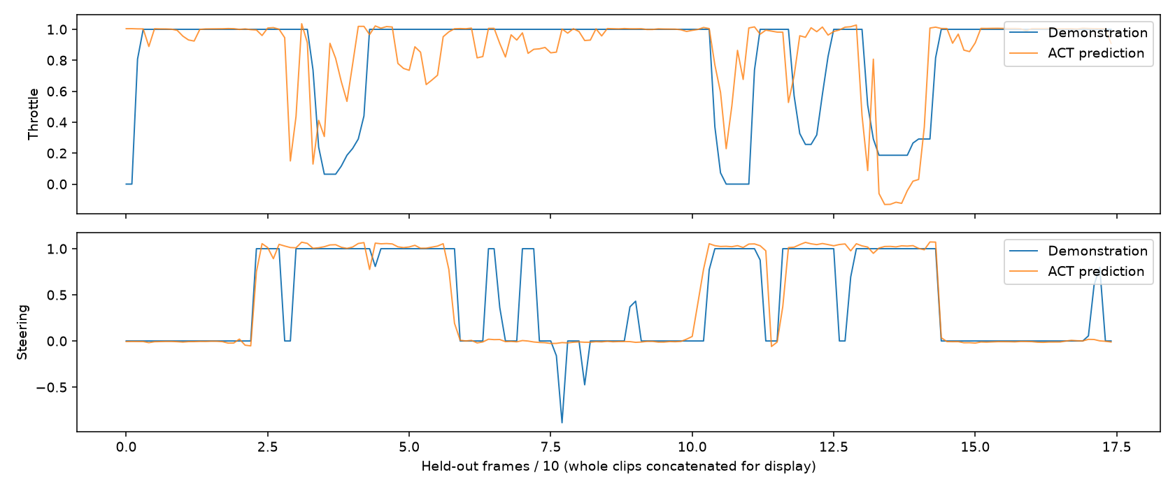 Guardrail-course ACT throttle and steering predictions compared with human actions across 175 held-out frames