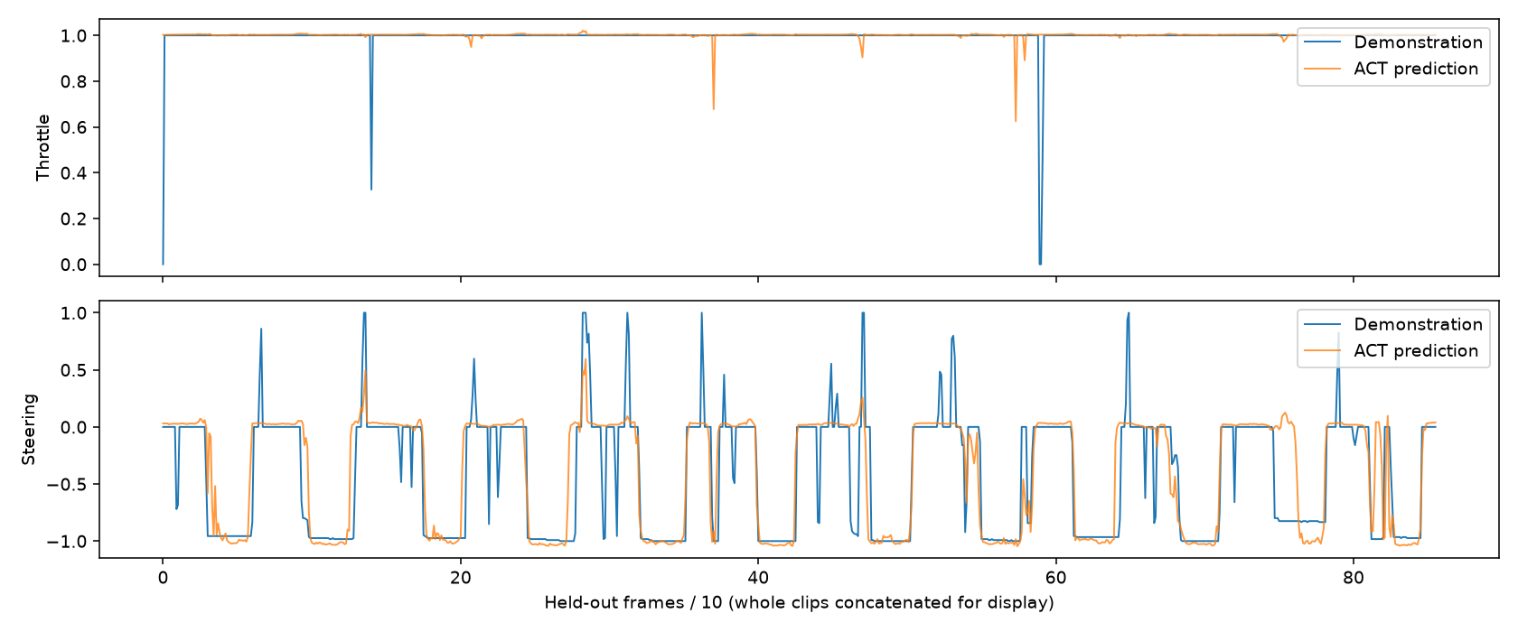 Throttle and steering from the first ACT model compared with human actions across 856 held-out frames